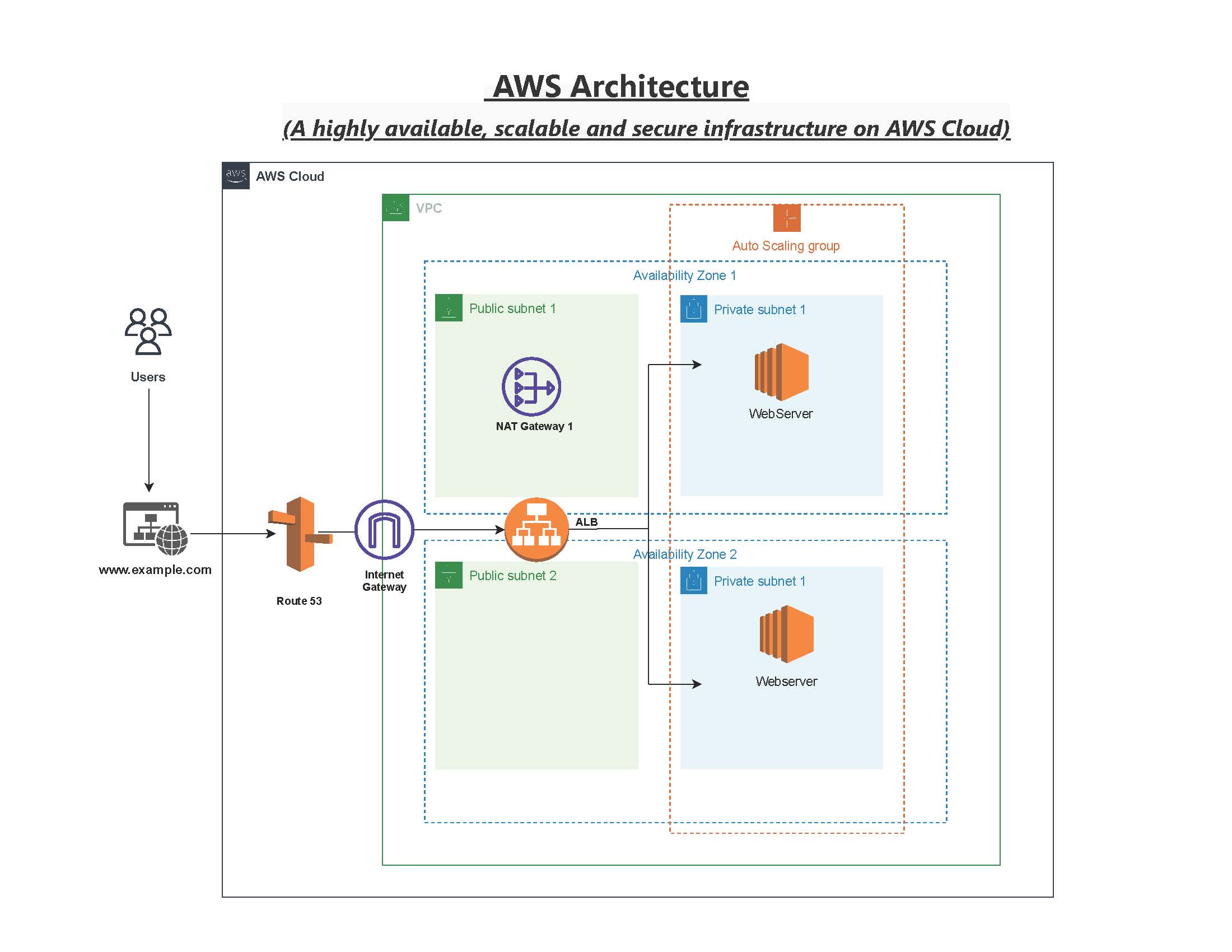 Scalable AWS Infrastructure